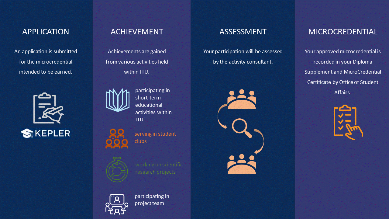 MicroCredential Application Procedure